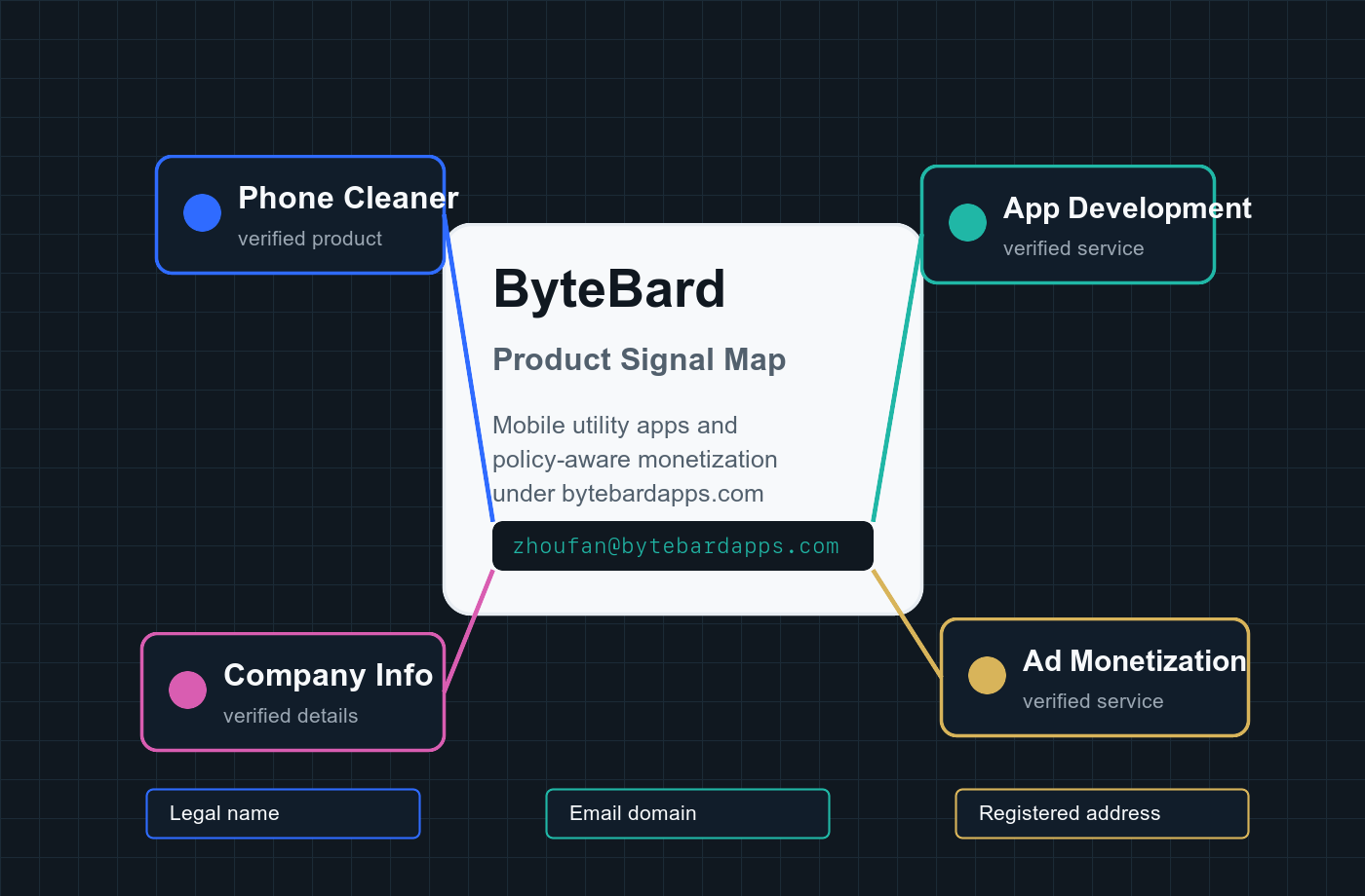 ByteBard product signal map showing Phone Cleaner, app development, ad monetization, and company information